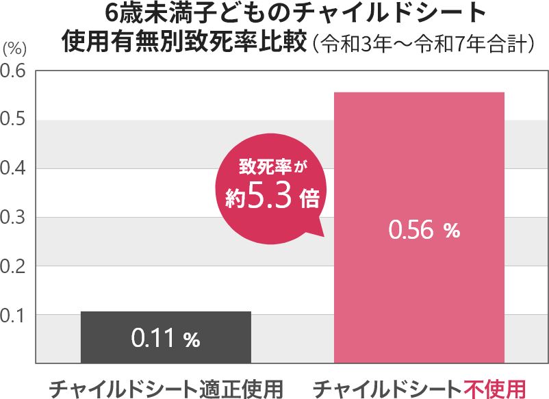 6歳未満子どものチャイルドシート使用有無別致死率比較