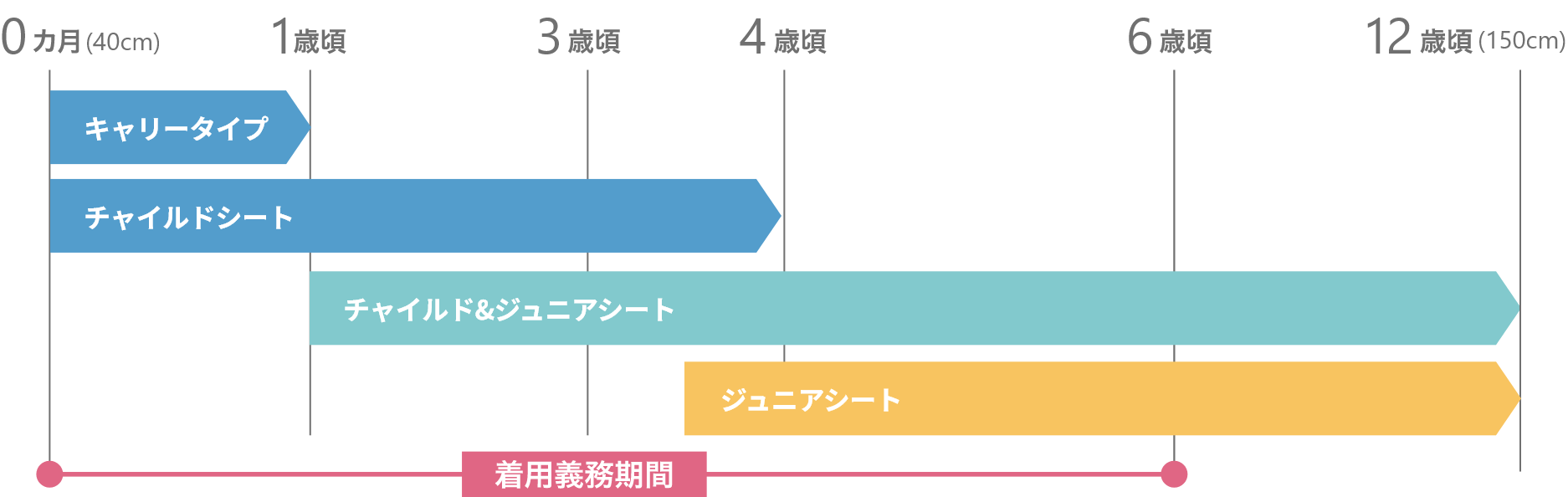 アップリカの年齢・身長別チャイルドシートタイプ