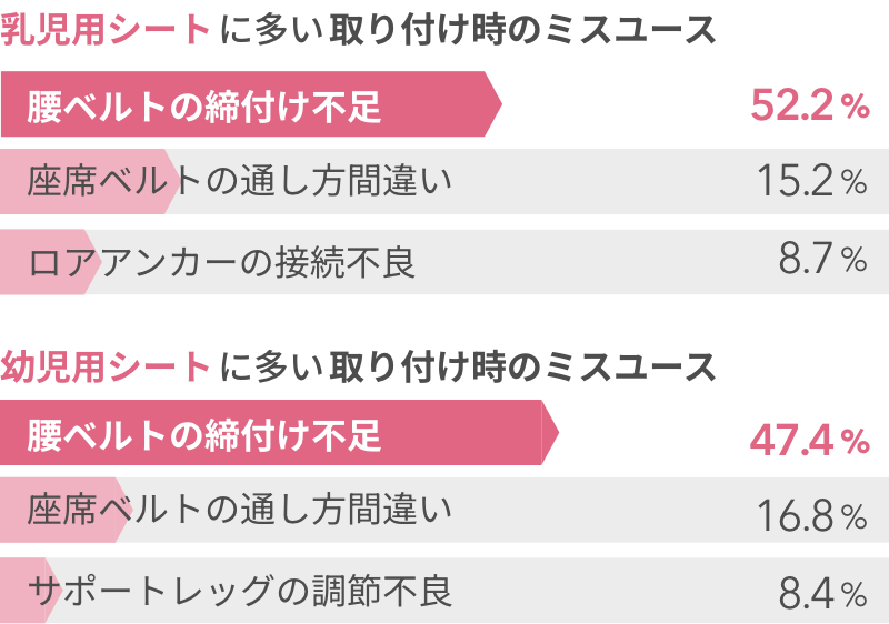 乳児用・子ども用シートに多い取り付け時のミスユース